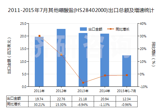 2011-2015年7月其他硼酸鹽(HS28402000)出口總額及增速統(tǒng)計(jì)